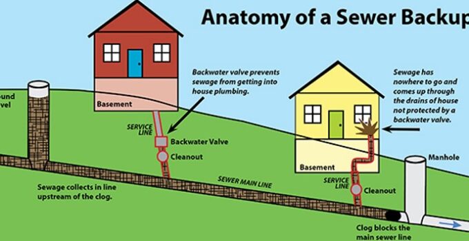 What Is A Sewer Backup? – Ultimate Explanation Guide 2024