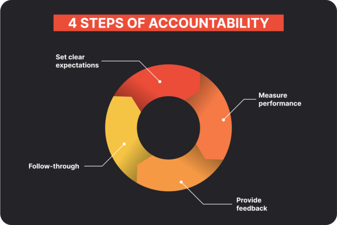Fostering Employee Accountability